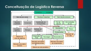 Conceituação de Logística Reversa
 
 