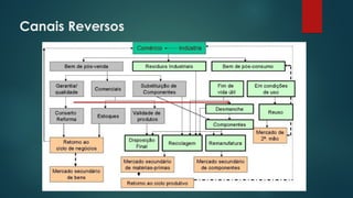 Canais Reversos
 
 