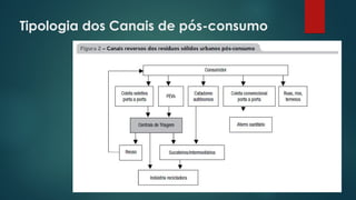 Tipologia dos Canais de pós-consumo
 