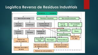 Logística Reversa de Resíduos Industriais
 