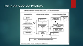 Ciclo de Vida do Produto
 
 