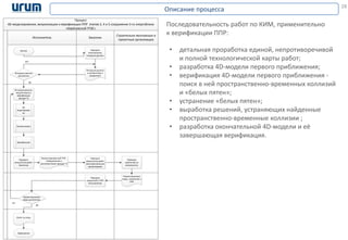 28
• детальная проработка единой, непротиворечивой
и полной технологической карты работ;
• разработка 4D-модели первого приближения;
• верификация 4D-модели первого приближения -
поиск в ней пространственно-временных коллизий
и «белых пятен»;
• устранение «белых пятен»;
• выработка решений, устраняющих найденные
пространственно-временные коллизии ;
• разработка окончательной 4D-модели и её
завершающая верификация.
Описание процесса
Процесс
4D-моделирования, визуализации и верификации ППР этапов 3, 4 и 5 сооружения 3-го энергоблока
«Берёзовской ГРЭС»
ЗаказчикИсполнитель
Строительно-монтажные и
проектные организации
Начало
Исходные данные
в соответствии с
разделом 6
Передача
Исполнителю
исходных данных
4D-моделироване,
визуализация и
верификация
(раздел 5)
4D
моделирован
ие
Визуализация
Верификация
Передача
результатов работ
Заказчику
Передача
результатов работ
заинтересованным
организациям
Проверка
замечаний на
актуальность
Передача
изменений к ППР
Исполнителю
Корректирующие
меры достаточны
Завершение
Визуализированный ППР,
«Уведомление о
несоответствии» (раздел 7)
Корректирующие
меры, изменения к
ППР
Отчёт по этапу
Да
нет
Исходных данных
достаточно
Да
Нет
Последовательность работ по КИМ, применительно
к верификации ППР:
 