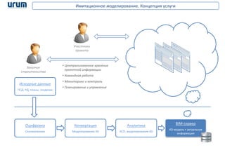 Оцифровка
Сканирование
Конвертация
Моделирование 3D
BIM-сервер
4D-модель + актуальная
информация
Заказчик
строительства
• Централизованное хранение
проектной информации
• Командная работа
• Мониторинг и контроль
• Планирование и управление
Аналитика
КСП, моделирование 4D
Участники
проекта
Исходные данные
ПСД, РД, планы, геодезия
Имитационное моделирование. Концепция услуги
 