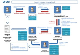 Сметчик Специалист КСП •Технолог-строитель
•Проектировщик ПОС/ППР
Инженер
имитационного
моделирования
Инженер
визуализации
• Инженер инф.
моделирования
• Проектировщик
• Архитектор
• Рабочая документация
• Сметы
• Рабочая документация
• Сметы
• График 2 уровня
• Рабочая документация
• Сметы
• График 2 уровня
• Сценарий моделирования ППР
• ПОС/ППР
• График 3 уровня
Проектная
и рабочая
документация,
текущая
ситуация на
площадке
• Скомпонованная 3D-модель
• График 3 уровня
• Ресурсы
• 4D модель
• 3D-модель
• Требование изменений • Требование изменений
• Требование
изменений
• Требование изменений
3D Via Composer
3D Max
ArcGIS
Navisworks
3D Via Composer
Catia
Primavera
Primavera
Primavera
• 4D
• Визуализация
• Интерактивные инструкции
• Презентационные материалы
Бизнес-процесс (упрощённо)
AfterEffect
Revit
Synchro
ArcGIS
PDM
PDM
PDM
PDM
PDM
 