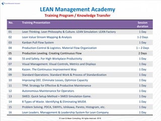 © Lean & Mean Consulting. All rights reserved. 2016
No. Training Presentation Session
duration
01 Lean Thinking. Lean Philosophy & Culture. LEAN Simulation: LEAN Factory 1 Day
02 Lean Value Stream Mapping & Analysis 1-2 Days
03 Kanban Pull Flow System 1 Day
04 Production Control & Logistics. Material Flow Organization 1 – 2 Days
05 Production Leveling. Creating Continuous Flow 2 Days
06 5S and Safety. For High Workplace Productivity 1 Day
07 Visual Management. Visual Controls, Metrics and Displays 1 Day
08 Kaizen. The Continuous Improvement Way 1 Day
09 Standard Operations. Standard Work & Process of Standardization 1 Day
10 Improving OEE. Eliminate Losses, Optimize Capacity 1 Day
11 TPM. Strategy for Effective & Productive Maintenance 1 Day
12 Autonomous Maintenance for Operators 1 Day
13 SMED. Quick Setup Method + SMED Simulation Game. 1 Day
14 8 Types of Waste. Identifying & Eliminating MUDA 1 Day
15 Problem Solving. PDCA, 5WHYs, Ishikawa, Pareto, Histogram, etc. 1 Day
16 Lean Leaders. Management & Leadership System for Lean Company 1 Day
LEAN Management Academy
Training Program / Knowledge Transfer
 
