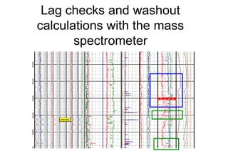 Lag checks and washout
calculations with the mass
spectrometer
 