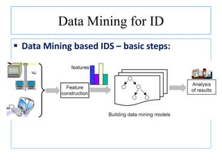 Data Mining for ID
 Data Mining based IDS – basic steps:
 