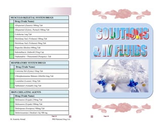 Dr. Kamelia Ahmad PRH Rational Drug List
Page 10
MUSCULO-SKELETAL SYSTEM DRUGS
Drug (Trade Name)
Allopurinol (Zanuric) 300mg Tab
Allopurinol (Zyloric, Purinol) 100mg Tab
Colchicine 1mg Tab
Diclofenac Sod. (Voltaren) 100mg Tab
Diclofenac Sod. (Voltaren) 50mg Tab
Ibuprofen (Brufen) 400mg Tab
Indomethacin (Indocid) 25mg Cap
Orphenadrin + Paracetamol (Norgesic) Tab
RESPIRATORY SYSTEM DRUGS
Drug (Trade Name)
Cetirizine Hcl (Zyrtec) 10mg Tab
Chlorpheniramine Maleate (Allerfin) 4mg Tab
Loratidine (Loreen) 10mg Tab
Salbutamol (Asmadil) 2mg Tab
IRON CHELATING AGENTS
Drug (Trade Name)
Deferasirox (Exjade) 250mg Tab
Deferasirox (Exjade) 500mg Tab
Deferiprone (Ferriprox) 500mg Tab
Deferrioxamine ( Desferal ) Inj 500 mg
Page 33
 
