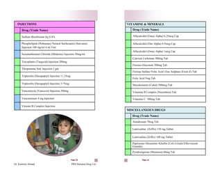 Dr. Kamelia Ahmad PRH Rational Drug List
Page 32
INJECTIONS
Drug (Trade Name)
Sodium Bicarbonate Inj 8.4%
Phospholipids (Pulmonary Natural Surfactants) (Survanta)
Injection 100 mg/ml 4 ml Vial
Suxamethonium Chloride (Midarine) Injection 50mg/ml
Teicoplanin (Targocid) Injection 200mg
Thiopentone Sod. Injection 1 gm
Triptorelin (Decapeptyl) Injection 11.25mg
Triptorelin (Decapeptyl) Injection 3.75mg
Vancomycin (Vancocin) Injection 500mg
Vancuronium 4 mg Injection
Vitamin B Complex Injection
Page 11
VITAMINE & MINERALS
Drug (Trade Name)
Alfacalcidol (Osteo Alpha) 0.25mcg Cap
Alfacalcidol (One Alpha) 0.5mcg Cap
Alfacalcidol (Osteo Alpha) 1mcg Cap
Calcium Carbonate 500mg Tab
Ferrous Gluconate 300mg Tab
Ferrous Sulfate+Folic Acid+Zinc Sulphate (Feral-Z) Tab
Folic Acid 5mg Tab
Mecobolamin (Cobal) 500mcg Tab
Vitamine B Complex (Neurobion) Tab
Vitamine C 500mg Tab.
MISCELLANEOUS DRUGS
Drug (Trade Name)
Alendronate 70mg Tab
Lamivudine (Zeffix) 150 mg Tablet
Lamivudine (Zeffix) 100 mg Tablet
Piperazine+Hexamine+Khellin (Coli-Urinal) Effervescent
Granules
Pyridostigmine (Mestinon) 60mg Tab
 