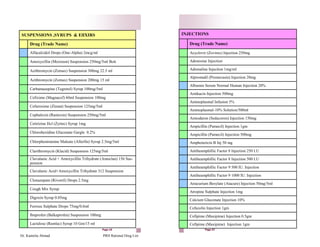 Dr. Kamelia Ahmad PRH Rational Drug List
Page 16
SUSPENSIONS ,SYRUPS & ElIXIRS
Drug (Trade Name)
Alfacalcidol Drops (One-Alpha) 2mcg/ml
Amoxycillin (Moxiram) Suspension 250mg/5ml Bott
Azithromycin (Zomax) Suspension 300mg 22.5 ml
Azithromycin (Zomax) Suspension 200mg 15 ml
Carbamazepine (Tegretol) Syrup 100mg/5ml
Cefixime (Magnacef) 60ml Suspension 100mg
Cefuroxime (Zinnat) Suspension 125mg/5ml
Cephalexin (Ramoxin) Suspension 250mg/5ml
Cetirizine Hcl (Zyrtec) Syrup 1mg
Chlorohexidine Gluconate Gargle 0.2%
Chlorpheniramine Maleate (Allerfin) Syrup 2.5mg/5ml
Clarithromycin (Klacid) Suspension 125mg/5ml
Clavulanic Acid + Amoxycillin Trihydrate (Amoclan) 156 Sus-
pension
Clavulanic Acid+Amoxycillin Trihydrate 312 Suspension
Clonazepam (Rivotril) Drops 2.5mg
Cough Mix Syrup
Digoxin Syrup 0.05mg
Ferrous Sulphate Drops 75mg/0.6ml
Ibuprofen (Balkaprofen) Suspension 100mg
Lactulose (Ramlac) Syrup 10 Gm/15 ml
Page 27
INJECTIONS
Drug (Trade Name)
Acyclovir (Zovirax) Injection 250mg
Adenosine Injection
Adrenaline Injection 1mg/ml
Alprostadil (Prostavasin) Injection 20mg
Albumin Serum Normal Human Injection 20%
Amikacin Injection 500mg
Aminoplasmal Infusion 5%
Aminoplasmal-10% Solution/500ml
Amiodaron (Sedacoron) Injection 150mg
Ampicillin (Pamecil) Injection 1gm
Ampicillin (Pamecil) Injection 500mg
Amphotericin B Inj 50 mg
Antiheamphillic Factor 8 Injection 250 I.U
Antiheamphillic Factor 8 Injection 500 I.U
Antiheamphillic Factor 9 500 IU. Injection
Antiheamphillic Factor 9 1000 IU. Injection
Atracurium Besylate (Atacure) Injection 50mg/5ml
Atropine Sulphate Injection 1mg
Calcium Gluconate Injection 10%
Cefazolin Injection 1gm
Cefipime (Maxipime) Injection 0.5gm
Cefipime (Maxipime) Injection 1gm
 