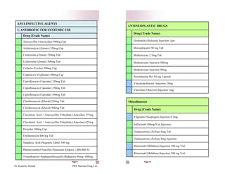 Dr. Kamelia Ahmad PRH Rational Drug List
Page 6
ANTI-INFECTIVE AGENTS
1. ANTIBIOTIC FOR SYSTEMIC USE
Drug (Trade Name)
Amoxycillin (Amoxydar) 500mg Cap
Azithromycin (Zomax) 250mg Cap
Cefuroxime (Zinnat) 250mg Tab
Cefuroxime (Zinnat) 500mg Tab
Cefaclor (Ceclor) 500mg Cap
Cephalexin (Cephadar) 500mg Cap
Ciprofloxacin (Ciprodar) 250mg Tab
Ciprofloxacin (Ciprodar) 250mg Tab
Ciprofloxacin (Ciprodar) 500mg Tab
Clarithromycin (Klacid) 250mg Tab
Clarithromycin (Klacid) 500mg Tab
Clavulanic Acid + Amoxycillin Trihydrate (Amoclan) 375mg
Clavulanic Acid + Amoxycillin Trihydrate (Amoclan) 625mg
Doxydar 100mg Cap
Erythromycin 400 mg Tab
Naladixic Acid (Negram) Tablet 500 mg
Phenoxymethyl Pencillin Potassium (Ospen) 1,000,000 IU
Trimethoprim+Sulphamethoxazole (Balkatrin) 80mg+400mg
Page 37
ANTINEOPLASTIC DRUGS
Drug (Trade Name)
Ifosfamide (Holoxan) Injection 1gm
Mercaptopurin 50 mg Tab
Methotrexate 2.5mg Tab
Methotrexate Injection 500mg
Methotrexate Injection 50mg
Procarbazine Hcl 50 mg Capsule
Vincaleukoblastin Injection 10mg
Vincristin (Oncovin) Injection 1mg
Miscellaneous
Drug (Trade Name)
Filgrastin (Neupogen) Injection 0.3mg
Infliximab 100mg/Vial Injection
Ondansetrone (Zofran) 8mg Tab
Ondansetrone (Zofran) 8mg Injection
Rituximab (Mebthera) Injection 100 mg Vial
Rituximab (Mebthera) Injection 500 mg Vial
 