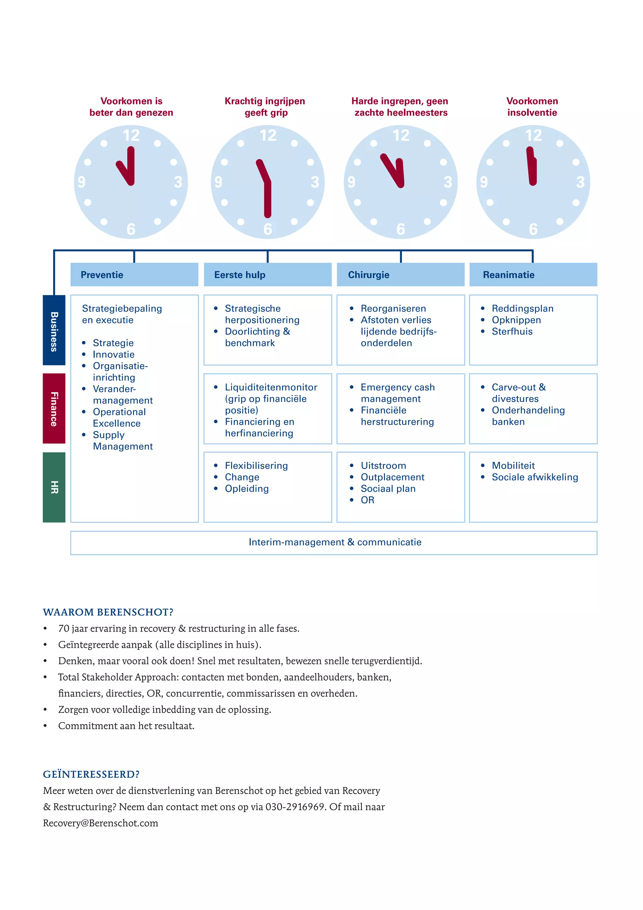 12
6
39
• Strategische
herpositionering
• Doorlichting &
benchmark
Interim-management & communicatie
Strategiebepaling
en executie
• Strategie
• Innovatie
• Organisatie-
inrichting
• Verander-
management
• Operational
Excellence
• Supply
Management
• Reorganiseren
• Afstoten verlies
lijdende bedrijfs-
onderdelen
• Reddingsplan
• Opknippen
• Sterfhuis
• Liquiditeitenmonitor
(grip op financiële
positie)
• Financiering en
herfinanciering
• Emergency cash
management
• Financiële
herstructurering
• Carve-out &
divestures
• Onderhandeling
banken
• Flexibilisering
• Change
• Opleiding
• Uitstroom
• Outplacement
• Sociaal plan
• OR
• Mobiliteit
• Sociale afwikkeling
Preventie
Voorkomen is
beter dan genezen
Krachtig ingrijpen
geeft grip
Harde ingrepen, geen
zachte heelmeesters
Voorkomen
insolventie
Eerste hulp Chirurgie Reanimatie
BusinessFinanceHR
12
6
39
12
6
39
12
6
39
Waarom Berenschot?
70 jaar ervaring in recovery & restructuring in alle fases.••
Geïntegreerde aanpak (alle disciplines in huis).••
Denken, maar vooral ook doen! Snel met resultaten, bewezen snelle terugverdientijd.••
Total Stakeholder Approach: contacten met bonden, aandeelhouders, banken,••
financiers, directies, OR, concurrentie, commissarissen en overheden.
Zorgen voor volledige inbedding van de oplossing.••
Commitment aan het resultaat.••
Geïnteresseerd?
Meer weten over de dienstverlening van Berenschot op het gebied van Recovery
& Restructuring? Neem dan contact met ons op via 030-2916969. Of mail naar
Recovery@Berenschot.com
 