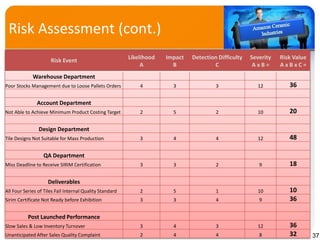 Design Risk Assessmnet With Detectability Project Management: New Product Development for Amazon Ceramic ...