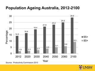 14.2
16.4
19.4
21.6
23.2
25.0
28.9
1.9 2.1 2.7
4.0
5.1
5.9
9.3
0
5
10
15
20
25
30
2012 2020 2030 2040 2050 2060 2100
Percentage
Year
65+
85+
Population Ageing Australia, 2012-2100
Source: Productivity Commission 2013
 