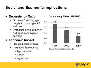 Social and Economic Implications
 Dependency Ratio
 Number of working age
people to those aged 65
and over
 Increasing need for health
and aged care support
services
 Economic Impact
 Reduced Tax Revenue
 Increased Expenditure
 Age pension
 Health
 Aged care
7.5
5.0
2.7
0.0
2.0
4.0
6.0
8.0
1970 2010 2050
Dependency Ratio 1970-2050
Source: Productivity Commission 2013
 