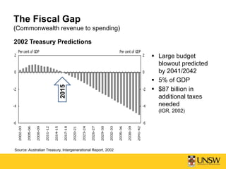 The Fiscal Gap
(Commonwealth revenue to spending)
 Large budget
blowout predicted
by 2041/2042
 5% of GDP
 $87 billion in
additional taxes
needed
(IGR, 2002)
2002 Treasury Predictions
2015
Source: Australian Treasury, Intergenerational Report, 2002
 