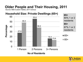 Older People and Their Housing, 2011
Household Size: Private Dwellings (65+)
27.8
55.8
16.4
48.4
38.2
13.4
0
10
20
30
40
50
60
1 Person 2 Persons 3+ Persons
Percentage
No of Residents
65+
85+
Source: ABS Custom Tables, 2011 Census
65+
84% 1 or 2
residents
85+
87% 1 or 2
residents
 
