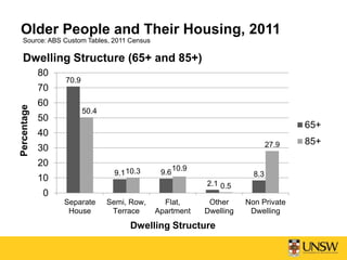 Older People and Their Housing, 2011
Dwelling Structure (65+ and 85+)
Source: ABS Custom Tables, 2011 Census
70.9
9.1 9.6
2.1
8.3
50.4
10.3 10.9
0.5
27.9
0
10
20
30
40
50
60
70
80
Separate
House
Semi, Row,
Terrace
Flat,
Apartment
Other
Dwelling
Non Private
Dwelling
Percentage
Dwelling Structure
65+
85+
 