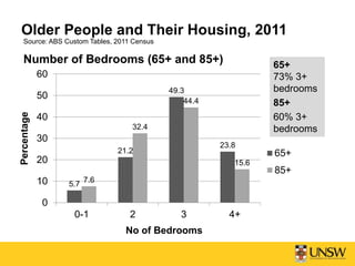 Older People and Their Housing, 2011
Number of Bedrooms (65+ and 85+)
Source: ABS Custom Tables, 2011 Census
5.7
21.2
49.3
23.8
7.6
32.4
44.4
15.6
0
10
20
30
40
50
60
0-1 2 3 4+
Percentage
No of Bedrooms
65+
85+
65+
73% 3+
bedrooms
85+
60% 3+
bedrooms
 