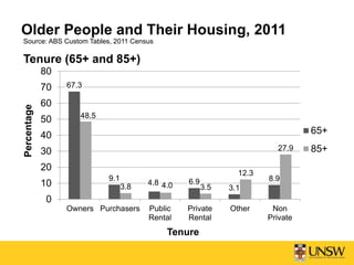 Older People and Their Housing, 2011
Tenure (65+ and 85+)
Source: ABS Custom Tables, 2011 Census
67.3
9.1
4.8 6.9
3.1
8.9
48.5
3.8 4.0 3.5
12.3
27.9
0
10
20
30
40
50
60
70
80
Owners Purchasers Public
Rental
Private
Rental
Other Non
Private
Percentage
Tenure
65+
85+
 