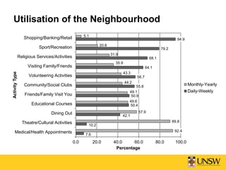 Utilisation of the Neighbourhood
7.6
10.2
42.1
50.4
50.9
55.8
56.7
64.1
68.1
79.2
94.9
92.4
89.8
57.9
49.6
49.1
44.2
43.3
35.9
31.9
20.8
5.1
0.0 20.0 40.0 60.0 80.0 100.0
Medical/Health Appointments
Theatre/Cultural Activities
Dining Out
Educational Courses
Friends/Family Visit You
Community/Social Clubs
Volunteering Activities
Visiting Family/Friends
Religious Services/Activities
Sport/Recreation
Shopping/Banking/Retail
Percentage
ActivityType
Monthly-Yearly
Daily-Weekly
 