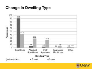 Change in Dwelling Type
90.5
5.4 3.2
0.2 0.6
42.5
28.2
23.2
4.2 1.9
0
10
20
30
40
50
60
70
80
90
100
Sep House Attached
Row House
Flat/
Apartment
Caravan or
Mobile Hm
Other
Percentage
Dwelling Type
Former Current(n=1269,1262)
 