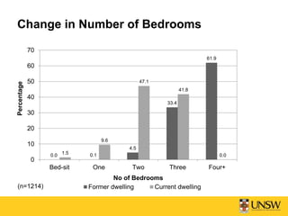 Change in Number of Bedrooms
0.0 0.1
4.5
33.4
61.9
1.5
9.6
47.1
41.8
0.0
0
10
20
30
40
50
60
70
Bed-sit One Two Three Four+
Percentage
No of Bedrooms
Former dwelling Current dwelling(n=1214)
 