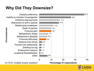 Why Did They Downsize?
(n=1212, multiple answer question)
6.9
0.9
1.7
1.7
1.9
2.4
5.8
6.8
7.5
10.1
10.1
11.9
16.4
17.2
26.6
37.9
0 10 20 30 40
Other
Locational Dissatisfaction
Employment reasons
Dwelling too big
Formed new relationship
Distance from family
Financial difficulties
Self/partner's disability
Self/partner's illness
Financial gain
Death of partner
Relationship breakdown
Retirement of self or partner
Child(ren) leaving home
Inability to maintain house/garden
Lifestyle preference
Circumstances
Percentage of respondents
 