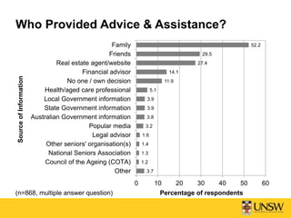 3.7
1.2
1.3
1.4
1.6
3.2
3.8
3.9
3.9
5.1
11.9
14.1
27.4
29.5
52.2
0 10 20 30 40 50 60
Other
Council of the Ageing (COTA)
National Seniors Association
Other seniors' organisation(s)
Legal advisor
Popular media
Australian Government information
State Government information
Local Government information
Health/aged care professional
No one / own decision
Financial advisor
Real estate agent/website
Friends
Family
SourceofInformation
Percentage of respondents
Who Provided Advice & Assistance?
(n=868, multiple answer question)
 