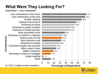 14.5
1.9
14.4
19.2
23.5
24.4
29.2
31.8
33.2
34.6
38.3
47.5
48.7
55.3
57.2
66.5
72.3
74.0
0 10 20 30 40 50 60 70 80
Other
Larger dwelling
Discharge or reduce a mortgage
Better investment
More modern home
Closeness to aged care services
Closeness to friends
More attractive area
Reduce cost of living
Closeness to children or relatives
More accessible home
Closeness to health services
Closeness to public transport
Closeness to shops
Lifestyle improvement
Smaller dwelling
Less maintenance of the yard
Less maintenance of the home
Percentage of Respondents
Considerations
What Were They Looking For?
(important + very important)
(n=1212, multiple answer question)
 