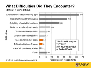 11.8
3.5
5.1
5.4
8.6
11.8
17.8
32.5
44.9
64.3
0 10 20 30 40 50 60 70
Other
Lack of information or advice
Difficulty obtaining finance
Fees or stamp duty costs
Distance to health facilities
Distance to retail facilities
Distance from family or friends
Suitability of available locations
Cost or affordability of housing
Availability of suitable housing type
Difficulties
Percentage of respondents
What Difficulties Did They Encounter?
(difficult + very difficult)
(n=314, multiple answer question)
74% found it easy or
very easy
26% found it difficult
or fairly difficult
 