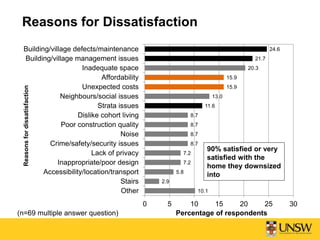 10.1
2.9
5.8
7.2
7.2
8.7
8.7
8.7
8.7
11.6
13.0
15.9
15.9
20.3
21.7
24.6
0 5 10 15 20 25 30
Other
Stairs
Accessibility/location/transport
Inappropriate/poor design
Lack of privacy
Crime/safety/security issues
Noise
Poor construction quality
Dislike cohort living
Strata issues
Neighbours/social issues
Unexpected costs
Affordability
Inadequate space
Building/village management issues
Building/village defects/maintenance
Reasonsfordissatisfaction
Percentage of respondents
Reasons for Dissatisfaction
(n=69 multiple answer question)
90% satisfied or very
satisfied with the
home they downsized
into
 