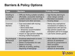 Barriers & Policy Options
Type Barriers Policy Options
Dwelling &
Locational
Barriers
• Difficulty finding suitable (smaller),
affordable, accessible dwellings in
suitable locations (close to retail,
transport and other services)
• Age friendly planning &
urban design controls
• Mandated accessible
housing design
Financial
Barriers
• Cost associated with moving:
• Stamp duty
• Removalists fees
• Temporary accommodation
• Estate agent’s fees
• Impact on age pension eligibility
• Housing market fluctuations
• Stamp duty exemptions/
concessions (4 states) or
replacement with land tax
• Age pension assets test
exemption (2013/14 budget
• Last home owners grants
Psychological
& Practical
Barriers
• Emotional attachment to home
and neighbourhood
• Stress of preparation for sale
• Stress of moving
• Difficulty of sorting, packing
disposing of belongings
• More effective information,
advisory & assistance
services by government &
NGO providers
• Age-specific financial
advisors & removalists
 