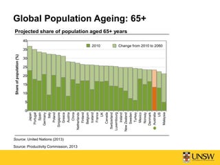 Global Population Ageing: 65+Shareofpopulation(%)
Japan
Portugal
Spain
Germany
Italy
Poland
Singapore
Greece
Austria
China
Netherlands
Finland
Belgium
Iceland
France
UK
Canada
Switzerland
Luxembourg
Ireland
NewZealand
Sweden
Turkey
Mexico
Norway
Denmark
Australia
US
Malaysia
Projected share of population aged 65+ years
40
2010 Change from 2010 to 2060
35
30
25
20
15
10
5
0
Source: United Nations (2013)
Source: Productivity Commission, 2013
 