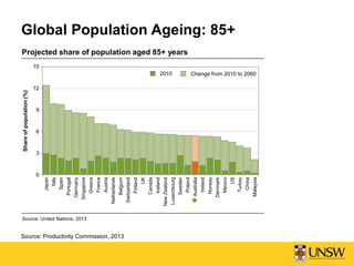 Shareofpopulation(%)
Japan
Italy
Spain
Portugal
Germany
Singapore
Greece
France
Austria
Netherlands
Belgium
Switzerland
Finland
UK
Canada
Iceland
NewZealand
Luxembourg
Sweden
Poland
Australia
Ireland
Norway
Denmark
Mexico
US
Turkey
China
Malaysia
Projected share of population aged 85+ years
15
2010 Change from 2010 to 2060
12
9
6
3
0
Source: United Nations, 2013
Global Population Ageing: 85+
Source: Productivity Commission, 2013
 