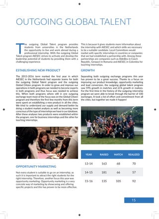 OUTGOING GLOBAL TALENT
T
he outgoing Global Talent program provides
students from universities in the Netherlands
the opportunity to live and work abroad during a
professional internship. With the outgoing Global
Talent program AIESEC strives to activate and develop the
leadership potential of students by providing them with a
challenging experience.
The 2015-2016 term marked the first year in which
AIESEC in the Netherlands had separate teams for both
the outgoing Global Talent program and the outgoing
Global Citizen program. In order to grow and improve our
operations in both programs we needed to become experts
in both programs and thus focus was needed to achieve
this. When both programs where still in one outgoing
exchange team most of the focus was on the Global Citizen
program and therefore the first few months from this term
were spent on establishing a new product in all the cities.
We tried to understand our supply and demand better by
doing a student market analysis as well as becoming more
consciousofthetypeofinternshipswehaveinourdatabase.
After these analyses two products were established within
the program, one for business internships and the other for
teaching internships.
Separating both outgoing exchange programs this year
has proven to be a great success. Thanks to a focus on
improving our product knowledge, opportunity marketing
and lead conversion, the outgoing global talent program
saw 59% growth in matches and 61% growth in realizes.
For the first time in the history of the outgoing internship
program we were able to break through the barrier of 100
exchanges. It took a lot of effort and commitment from all
the cities, but together we made it happen!
ESTABLISHING NEW PRODUCT
OPPORTUNITY MARKETING
GROWTH
This is because it gives students more information about
the internship with AIESEC and which skills are necessary
to be a suitable candidate. Local Committees would
market with specific internships in countries or companies
that we had established a partnership with. Among these
partnerships are companies such as AbInBev in Czech
Republic, Genpact in Romania and AIESEC in Colombia for
teaching internships.
Not every student is suitable to go on an internship, as
such it is important to attract the right students for the
right internship. Therefore, another focus this year was
opportunity marketing. Opportunity marketing is a very
concrete way of marketing by showcasing and offering
specific projects and this has proven to be more effective.
YEAR RAISED MATCH REALIZED
13-14 163 68 70
14-15 181 66 57
15-16 135 105 92
15
 