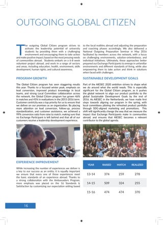 OUTGOING GLOBAL CITIZEN
T
he outgoing Global Citizen program strives to
activate the leadership potential of university
students by providing them with a challenging
environment and encouraging them to take action
and make positive impact, based on the most pressing needs
of communities abroad. Students embark on a 6-8 week
volunteer project abroad, and work in a range of sectors
and areas, including education, health, environment, skills
development, human rights, and cultural awareness.
The Global Citizen program has seen staggering results
this year. Thanks to a focused winter peak, emphasis on
lead conversion, improved product knowledge in local
teams, and strong Local Committee collaboration across
the network, the Global Citizen program has grown 46%
in matches and 45% in realizations in the 2015-2016 term.
Customer centricity was a top priority for us to ensure that
we deliver on our promises as an organization. By placing
more attention on lead conversion, follow-up, process
standardization, and customer assistance, we achieved a
99% conversion ratio from raise to match, making sure that
no Exchange Participant is left behind and that all of our
customers receive a leadership development experience.
PROGRAM GROWTH
EXPERIENCE IMPROVEMENT
to the local realities abroad and adjusting the preparation
and coaching phases accordingly. We also delivered a
National Outgoing Preparation Seminar in May 2016
facilitated by members across the network, with a focus
on challenging environments, solution-orientedness, and
individual initiatives. Ultimately, these approaches better
prepared our Exchange Participants to emerge in unfamiliar
environments and different standards of living, while also
empowering them to take action and think in solutions
when faced with challenges.
While increasing the number of experiences we deliver is
a key to our success as an entity, it is equally important
we ensure that every one of those experiences meet
the basic standards of an experience abroad. Thanks to
a strong collaboration with the Ambassadors Program,
more emphasis was placed on the 16 Standards &
Satisfaction by customizing our expectation setting based
Part of the AIESEC 2020 ambition strives to shape what
we do around what the world needs. This is especially
significant for the Global Citizen program, as it pushes
the global network to align our product portfolio to the
global Sustainable Development Goals by the end of
2016. As AIESEC in the Netherlands, we have made first
steps towards aligning our program in the spring, with
local committees piloting the refreshed product portfolio
through SDG-aligned marketing and promotions. This
shift will significantly change the way that we measure the
impact that Exchange Participants make in communities
abroad, and ensures that AIESEC becomes a relevant
contributor to the global agenda.
SUSTAINABLE DEVELOPMENT GOALS
YEAR RAISED MATCH REALIZED
13-14 374 259 278
14-15 509 324 255
15-16 474 474 370
16
 