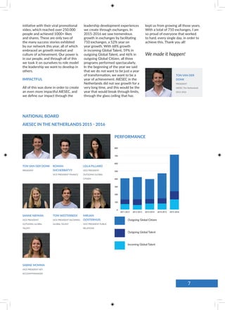 initiative with their viral promotional
video, which reached over 250.000
people and achieved 1000+ likes
and shares. These are only two of
the many success stories exhibited
by our network this year, all of which
embraced an growth mindset and
culture of achievement. Our power is
in our people, and through all of this
we took it on ourselves to role model
the leadership we want to develop in
others.
IMPACTFUL
All of this was done in order to create
an even more impactful AIESEC, and
we define our impact through the
leadership development experiences
we create through exchanges. In
2015-2016 we saw tremendous
growth in exchanges by facilitating
710 exchanges, a 52% year on
year growth. With 68% growth
in incoming Global Talent, 59% in
outgoing Global Talent, and 46% in
outgoing Global Citizen, all three
programs performed spectacularly.
In the beginning of the year we said
that we do not want to be just a year
of transformation, we want to be a
year of achievement. AIESEC in the
Netherlands did not see growth for a
very long time, and this would be the
year that would break through limits,
through the glass ceiling that has
kept us from growing all those years.
With a total of 710 exchanges, I am
so proud of everyone that worked
to hard, every single day, in order to
achieve this. Thank you all!
We made it happen!
TON VAN DER DONK
PRESIDENT
LEILA PILLIARD
VICE PRESIDENT
OUTGOING GLOBAL
CITIZEN
ROMAN
SHCHERBATYY
VICE PRESIDENT FINANCE
MIRJAM
OOSTERHUIS
VICE PRESIDENT PUBLIC
RELATIONS
TOM WESTERBEEK
VICE PRESIDENT INCOMING
GLOBAL TALENT
SABINE MOMMA
VICE PRESIDENT KEY
ACCOUNTMANAGER
SANNE NIEMAN
VICE PRESIDENT
OUTGOING GLOBAL
TALENT
TON VAN DER
DONK
PRESIDENT
AIESEC The Netherlands
2015-2016
0
100
200
300
400
500
600
700
800
2015-20162014-20152013-20142012-20132011-2012
PERFORMANCE
NATIONAL BOARD
AIESEC IN THE NETHERLANDS 2015 - 2016
Outgoing Global Citizen
Outgoing Global Talent
Incoming Global Talent
7
 