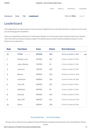 11/29/2016 Leaderboard ­ American Express Global Campus
https://in.axpcampus.com/AnalyzeThis/campusactivity/leaderboard.php 1/2
Home  About us  What We Do  Competition
Dashboard Rules FAQ Leaderboard Welcome Stars  Logout
Leaderboard
The Leaderboard is an open avenue to test out various models that you may build and also to compare as to how well
you are faring against competition.
Teams can upload their estimates for Leaderboard_Dataset.csv to the Leader board using the Submit your Solution
Tab in the American Express Campus Analyze This website and you will be instantly evaluated and given a score
based on your submission.
Rank Team Name Score Entries Best Submission
19 STARS 680400 240 05:13 pm | October 27, 2016
1 faceless_men 703250 391 10:13 pm | October 27, 2016
2 Lower_Bainite 702550 93 11:35 pm | October 27, 2016
3 Just do it 700750 228 11:30 pm | October 27, 2016
4 Markov 699550 235 09:29 pm | October 27, 2016
5 clusterone 698850 256 11:44 am | October 26, 2016
6 Team AK 696950 132 11:19 pm | October 27, 2016
7 deltateam 693550 56 11:52 pm | October 27, 2016
8 StockUp 689450 295 07:35 pm | October 25, 2016
9 data_007 689250 214 04:23 am | October 26, 2016
10 Seven 689100 266 12:10 am | October 28, 2016
Privacy Statement   Terms & Conditions
All users of our online services subject to Privacy Statement and agree to be bound by Terms & Conditions. Please
review.
Jump to me History
 