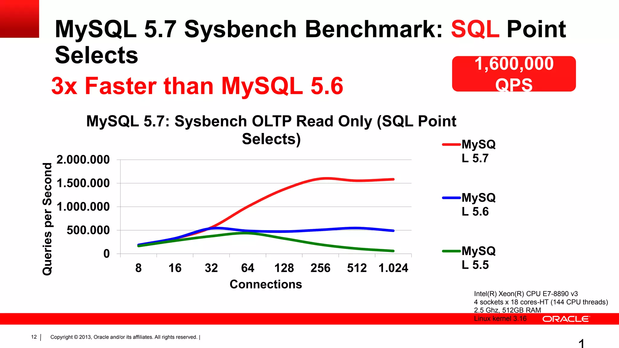 Copyright © 2013, Oracle and/or its affiliates. All rights reserved. |12
MySQL 5.7 Sysbench Benchmark: SQL Point
Selects
3x Faster than MySQL 5.6
1,600,000
QPS
0
500.000
1.000.000
1.500.000
2.000.000
8 16 32 64 128 256 512 1.024
QueriesperSecond
Connections
MySQL 5.7: Sysbench OLTP Read Only (SQL Point
Selects) MySQ
L 5.7
MySQ
L 5.6
MySQ
L 5.5
Intel(R) Xeon(R) CPU E7-8890 v3
4 sockets x 18 cores-HT (144 CPU threads)
2.5 Ghz, 512GB RAM
Linux kernel 3.16
 