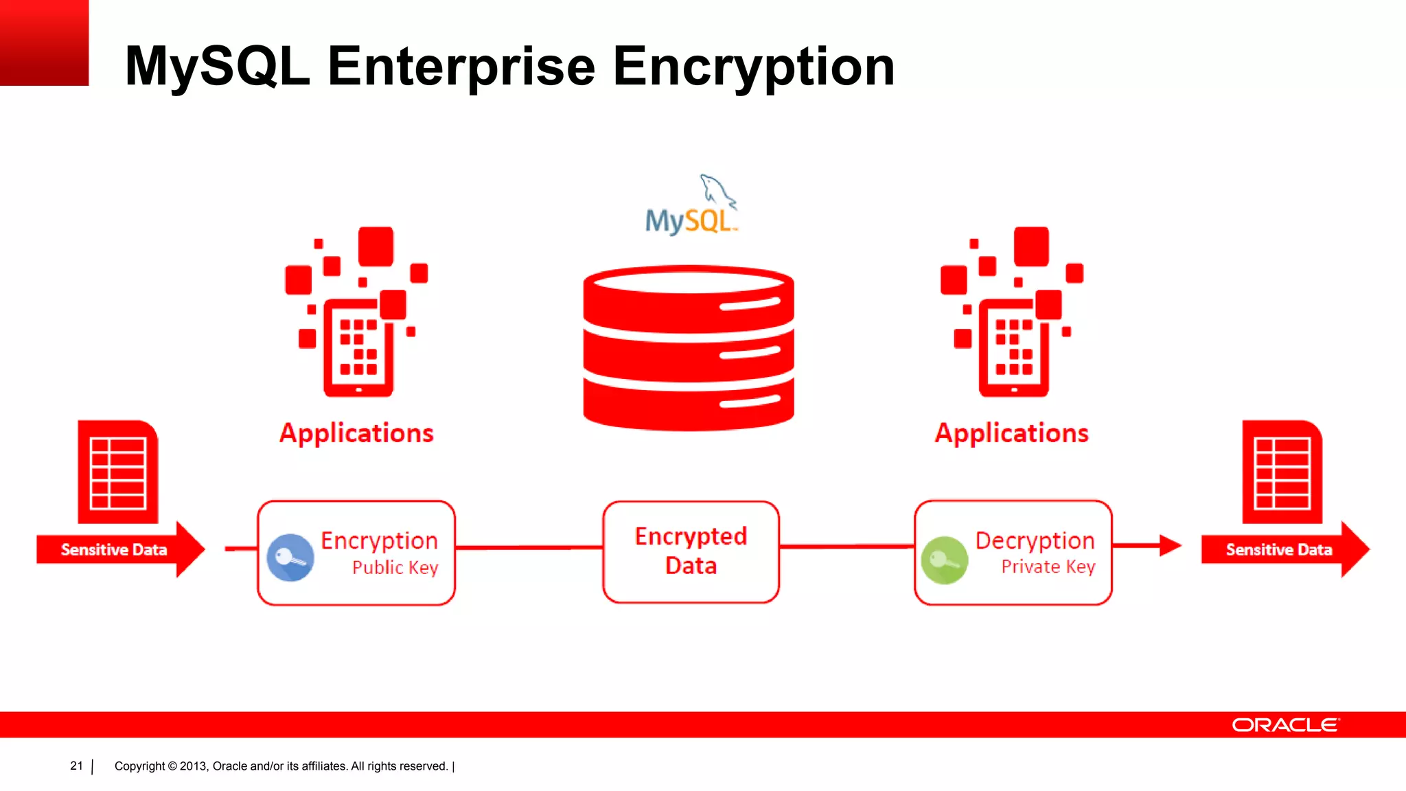 Copyright © 2013, Oracle and/or its affiliates. All rights reserved. |21
MySQL Enterprise Encryption
 