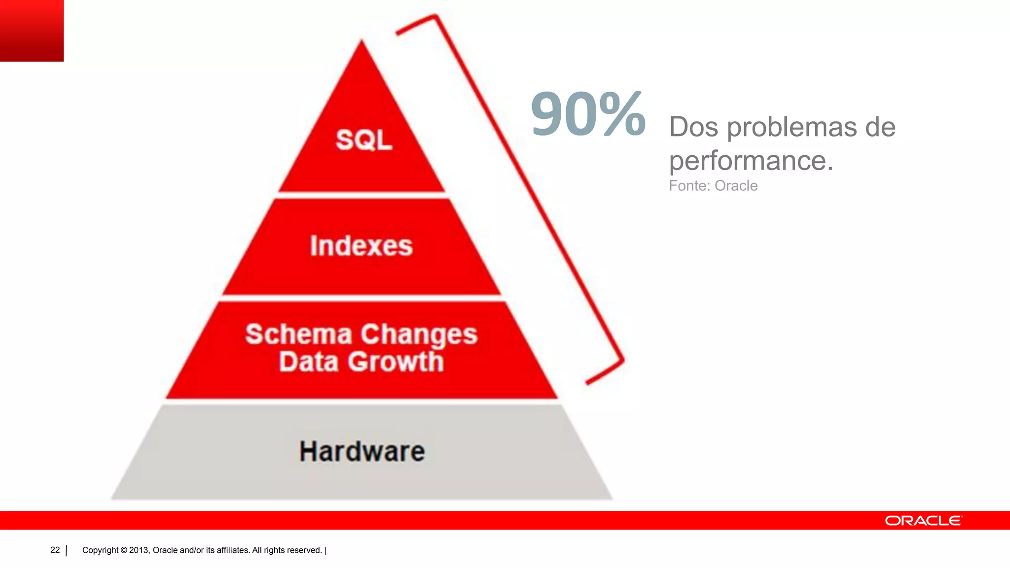 Copyright © 2013, Oracle and/or its affiliates. All rights reserved. |22
90% Dos problemas de
performance.
Fonte: Oracle
 