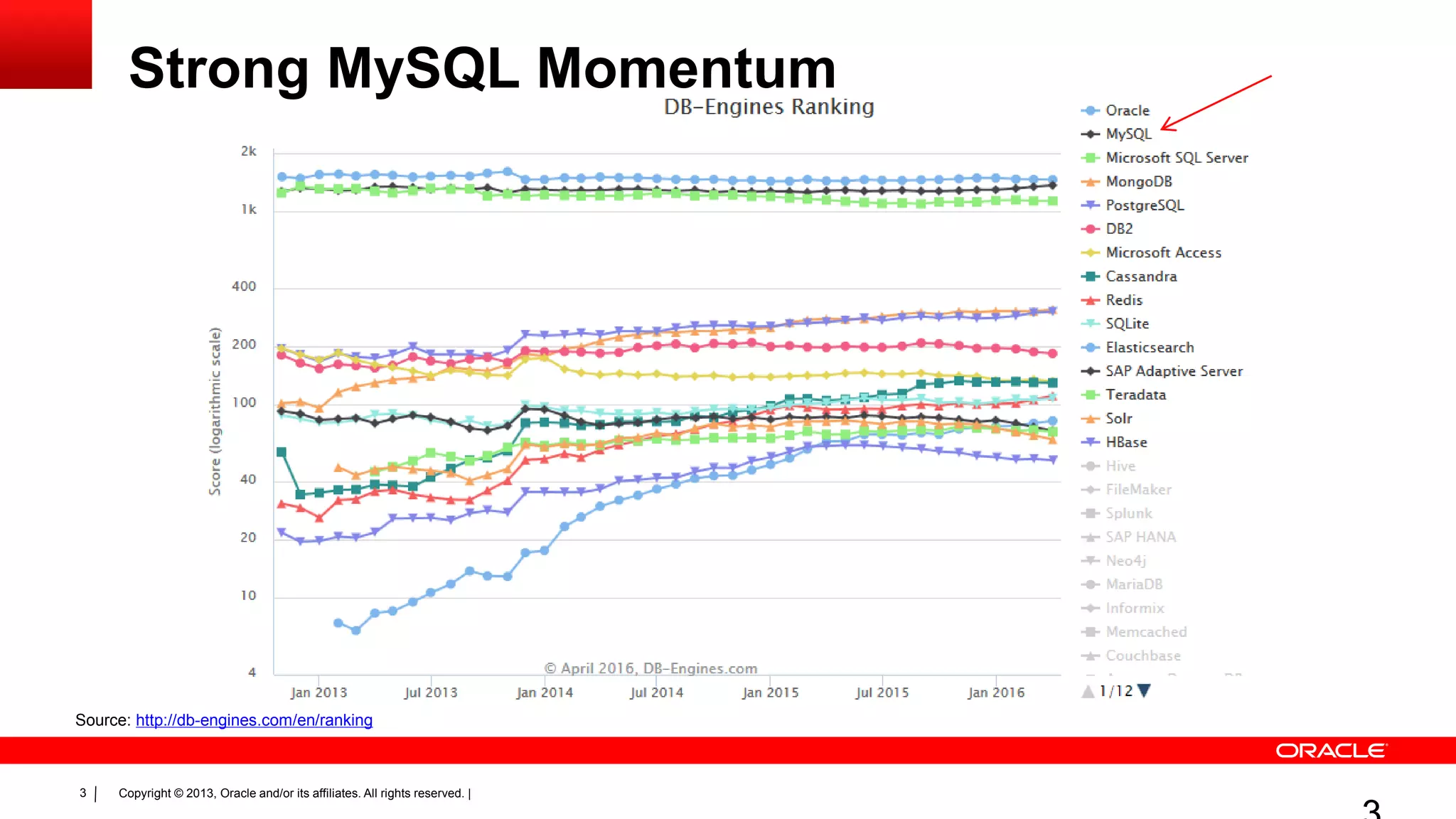 Copyright © 2013, Oracle and/or its affiliates. All rights reserved. |3
Strong MySQL Momentum
Source: http://db-engines.com/en/ranking
 