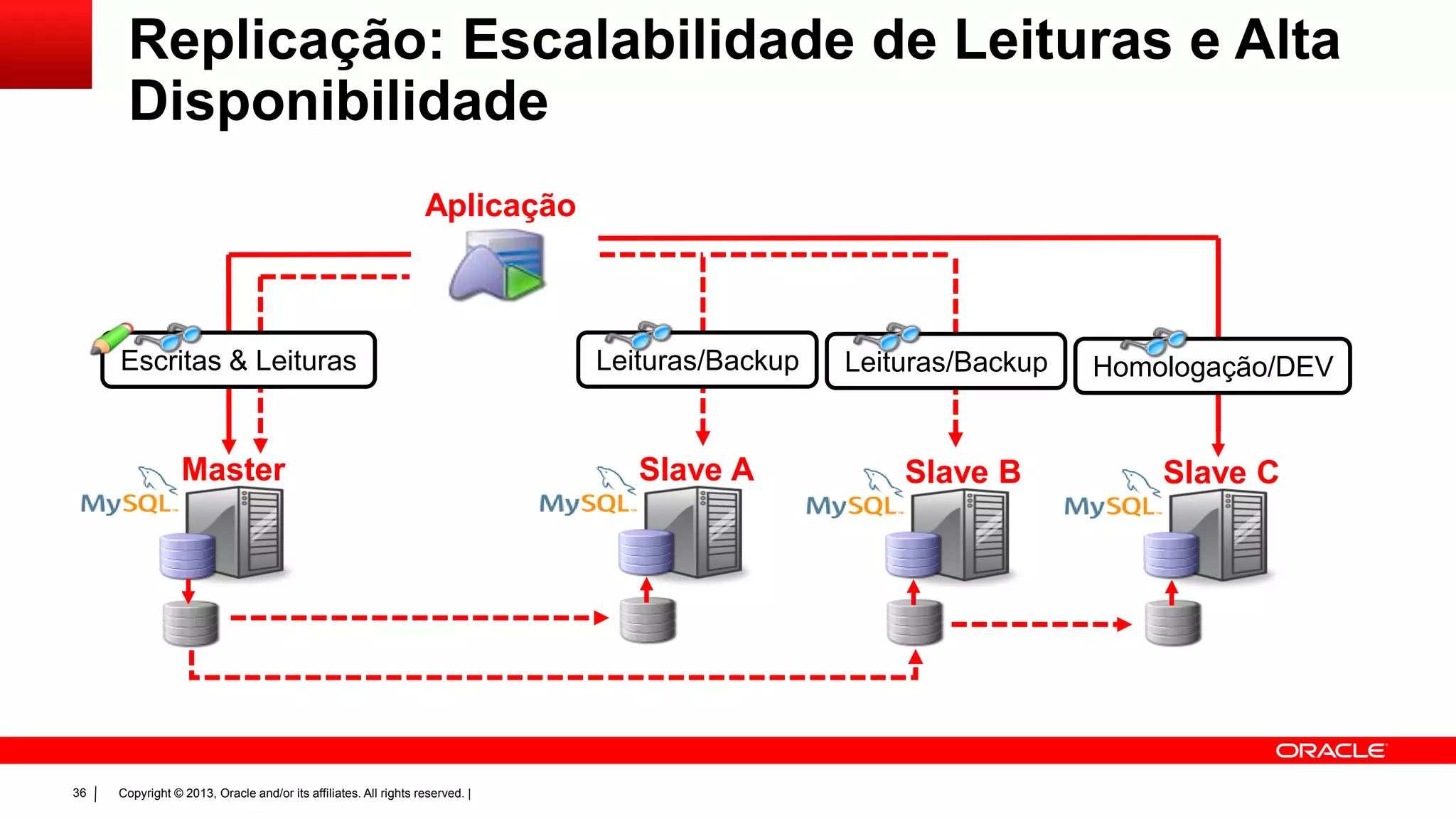 Copyright © 2013, Oracle and/or its affiliates. All rights reserved. |36
Aplicação
Replicação: Escalabilidade de Leituras e Alta
Disponibilidade
Master Slave A
Escritas & Leituras Leituras/Backup
Slave B Slave C
Leituras/Backup Homologação/DEV
 