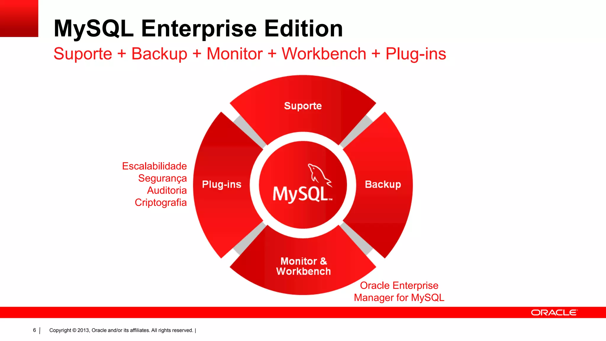 Copyright © 2013, Oracle and/or its affiliates. All rights reserved. |6
MySQL Enterprise Edition
Suporte + Backup + Monitor + Workbench + Plug-ins
Escalabilidade
Segurança
Auditoria
Criptografia
Oracle Enterprise
Manager for MySQL
 