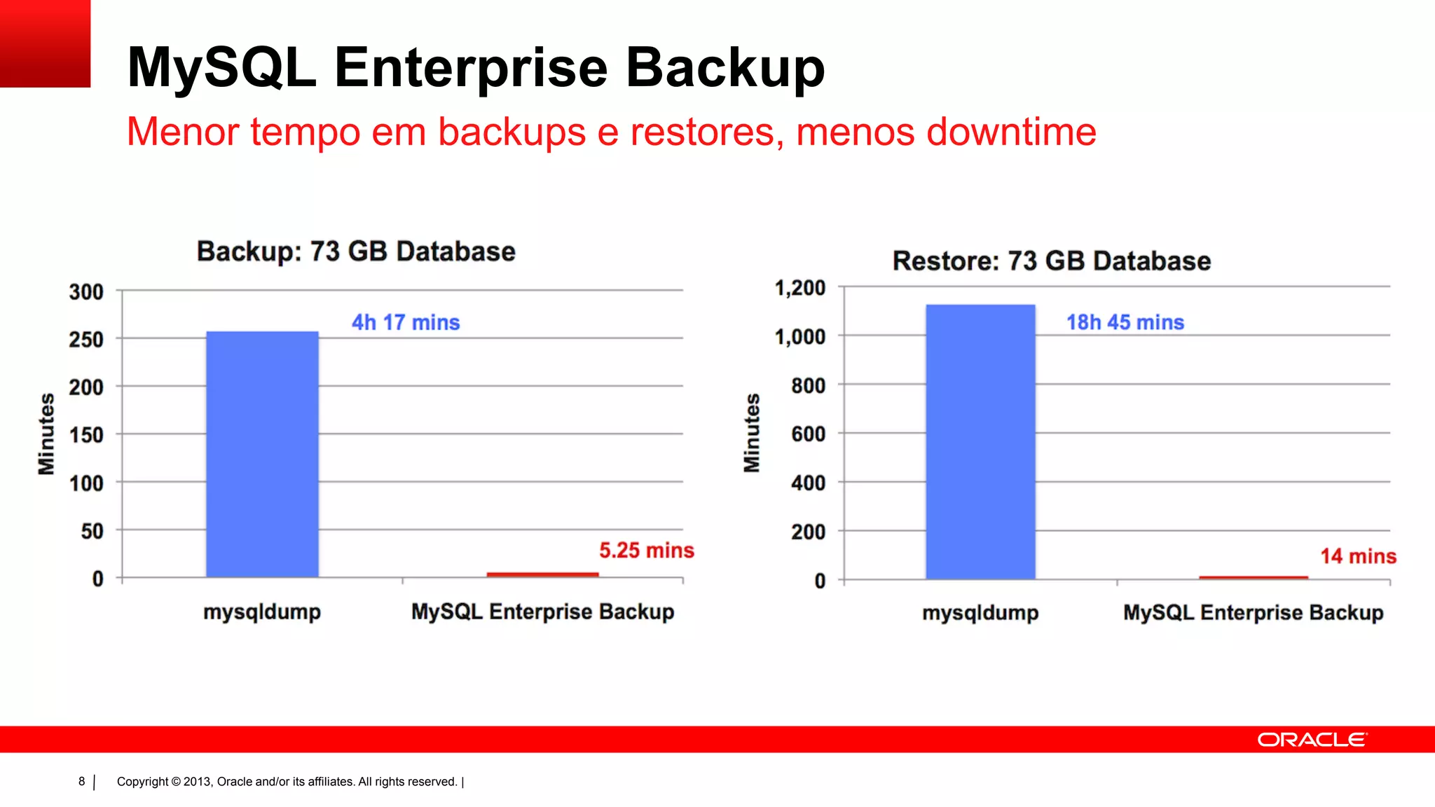 Copyright © 2013, Oracle and/or its affiliates. All rights reserved. |8
MySQL Enterprise Backup
Menor tempo em backups e restores, menos downtime
 