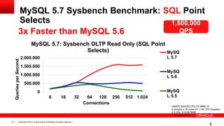 Copyright © 2013, Oracle and/or its affiliates. All rights reserved. |12
MySQL 5.7 Sysbench Benchmark: SQL Point
Selects
3x Faster than MySQL 5.6
1,600,000
QPS
0
500.000
1.000.000
1.500.000
2.000.000
8 16 32 64 128 256 512 1.024
QueriesperSecond
Connections
MySQL 5.7: Sysbench OLTP Read Only (SQL Point
Selects) MySQ
L 5.7
MySQ
L 5.6
MySQ
L 5.5
Intel(R) Xeon(R) CPU E7-8890 v3
4 sockets x 18 cores-HT (144 CPU threads)
2.5 Ghz, 512GB RAM
Linux kernel 3.16
 