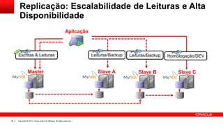 Copyright © 2013, Oracle and/or its affiliates. All rights reserved. |36
Aplicação
Replicação: Escalabilidade de Leituras e Alta
Disponibilidade
Master Slave A
Escritas & Leituras Leituras/Backup
Slave B Slave C
Leituras/Backup Homologação/DEV
 