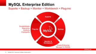 Copyright © 2013, Oracle and/or its affiliates. All rights reserved. |6
MySQL Enterprise Edition
Suporte + Backup + Monitor + Workbench + Plug-ins
Escalabilidade
Segurança
Auditoria
Criptografia
Oracle Enterprise
Manager for MySQL
 