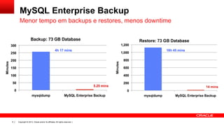 Copyright © 2013, Oracle and/or its affiliates. All rights reserved. |8
MySQL Enterprise Backup
Menor tempo em backups e restores, menos downtime
 